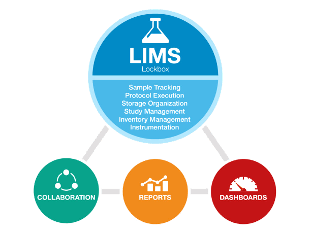 LIMS (lockbox) - sample tracking, protocol execution, storage organization, study management, inventory management, instrumentation Collaboration, reports, dashboards