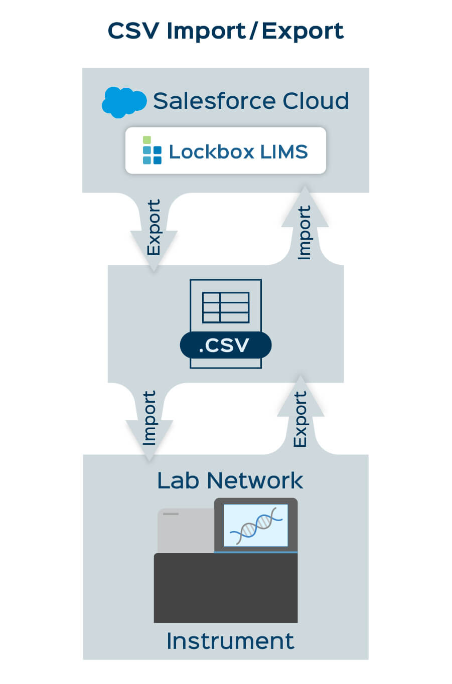 CSV import/export diagram for Lockbox LIMS