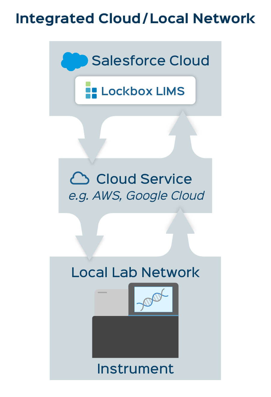 Integrated Cloud/Local Network for lab instrument integrations with Lockbox LIMS