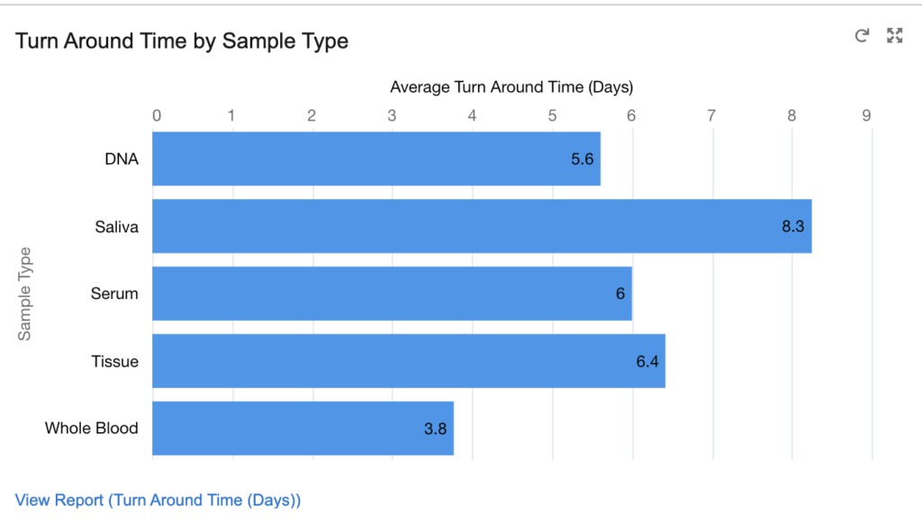 Turn Around Time by Sample Type bar graph