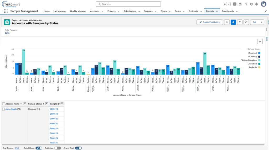 Accounts with Samples by Status