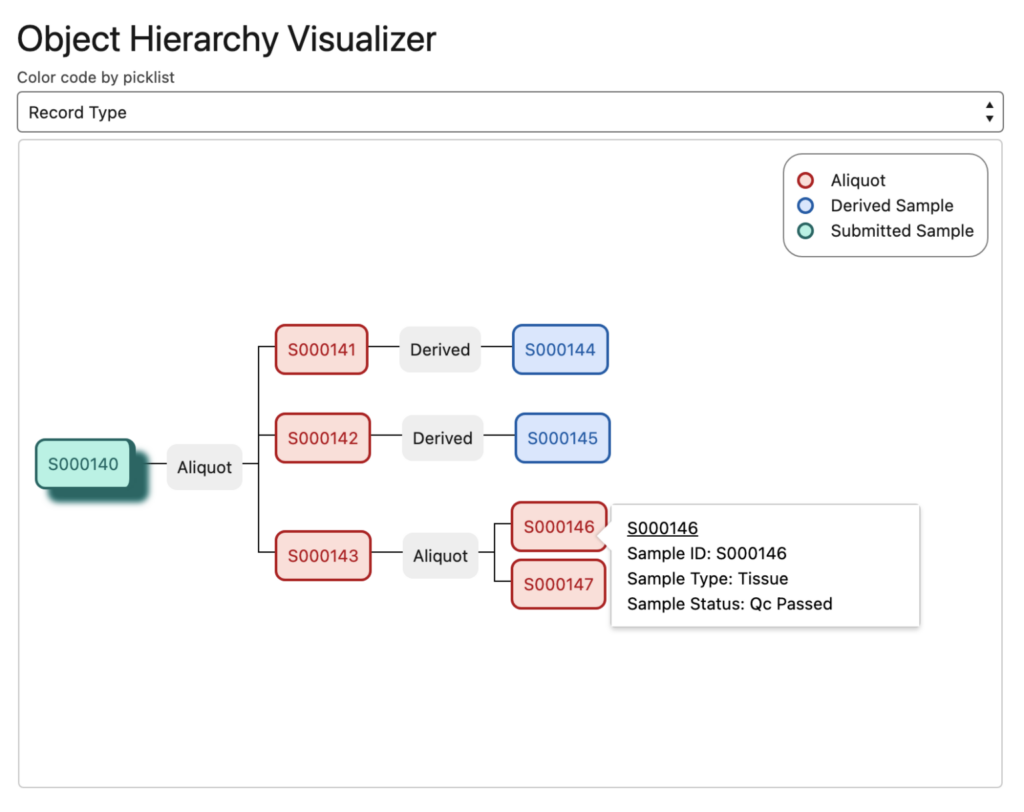 Figure 1: Lockbox LIMS Object Hierarchy Visualizer